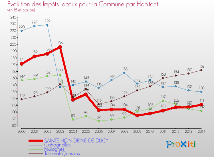 Evolution et montant des impôts locaux par Habitant pour SAINTE-HONORINE-DE-DUCY et les communes proches de 2000 à 2014 Comparaison des impôts locaux par habitant pour SAINTE-HONORINE-DE-DUCY et les communes voisines de 2000 à 2014