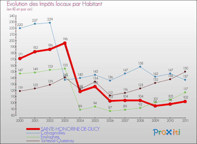 Evolution et montant des impôts locaux par Habitant pour SAINTE-HONORINE-DE-DUCY et les communes proches Comparaison des impôts locaux par habitant pour SAINTE-HONORINE-DE-DUCY et les communes voisines