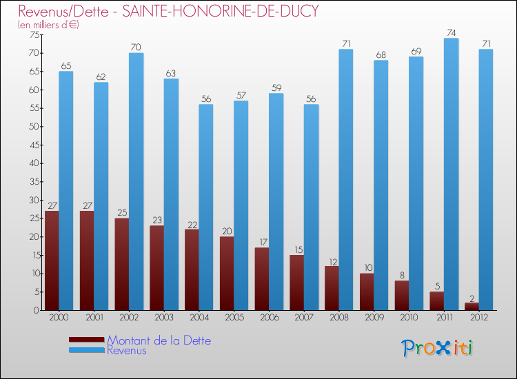 Evolution comparée de la dette et des revenus pour la commune de SAINTE-HONORINE-DE-DUCY de 2000 à 2012 Comparaison de la dette et des revenus pour SAINTE-HONORINE-DE-DUCY de 2000 à 2012