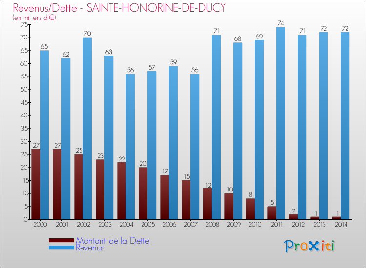 Evolution comparée de la dette et des revenus pour la commune de SAINTE-HONORINE-DE-DUCY de 2000 à 2014 Comparaison de la dette et des revenus pour SAINTE-HONORINE-DE-DUCY de 2000 à 2014