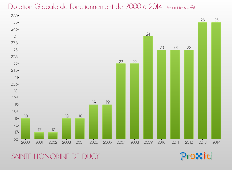 Evolution du montant de la Dotation Globale de Fonctionnement pour la commune de SAINTE-HONORINE-DE-DUCY de 2000 à 2014 Evolution du montant de la Dotation Globale de Fonctionnement pour SAINTE-HONORINE-DE-DUCY de 2000 à 2014