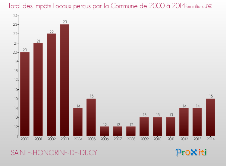 Evolution des Impôts Locaux pour la commune de SAINTE-HONORINE-DE-DUCY de 2000 à 2014 Evolution des Impôts Locaux pour SAINTE-HONORINE-DE-DUCY de 2000 à 2014