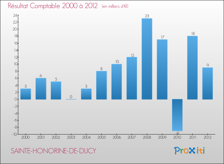 Evolution du résultat comptable pour la commune de SAINTE-HONORINE-DE-DUCY de 2000 à 2012 Evolution du résultat comptable pour SAINTE-HONORINE-DE-DUCY de 2000 à 2012