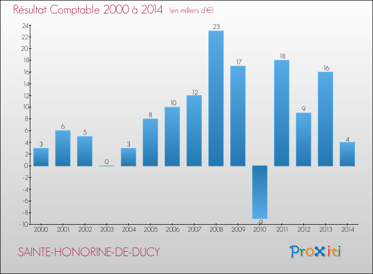 Evolution du résultat comptable pour la commune de SAINTE-HONORINE-DE-DUCY de 2000 à 2014 Evolution du résultat comptable pour SAINTE-HONORINE-DE-DUCY de 2000 à 2014