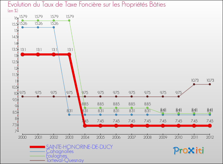 Evolution du taux de la taxe foncière sur le bati pour SAINTE-HONORINE-DE-DUCY et les communes proches de 2000 à 2012 Comparaison des taux de taxe foncière sur le bati pour SAINTE-HONORINE-DE-DUCY et les communes voisines de 2000 à 2012