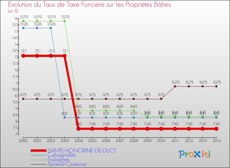 Evolution du taux de la taxe foncière sur le bati pour SAINTE-HONORINE-DE-DUCY et les communes proches de 2000 à 2014 Comparaison des taux de taxe foncière sur le bati pour SAINTE-HONORINE-DE-DUCY et les communes voisines de 2000 à 2014