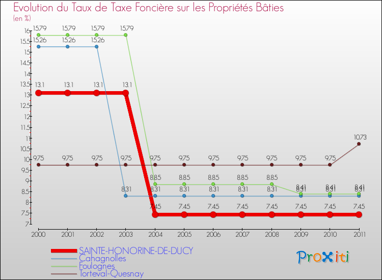 Evolution du taux de la taxe foncière sur le bati pour SAINTE-HONORINE-DE-DUCY et les communes proches Comparaison des taux de taxe foncière sur le bati pour SAINTE-HONORINE-DE-DUCY et les communes voisines