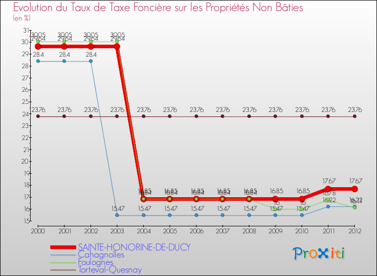 Evolution du taux de la taxe foncière sur les immeubles et terrains non batis pour SAINTE-HONORINE-DE-DUCY et les communes proches de 2000 à 2012 Comparaison des taux de la taxe foncière sur les immeubles et terrains non batis pour SAINTE-HONORINE-DE-DUCY et les communes voisines de 2000 à 2012