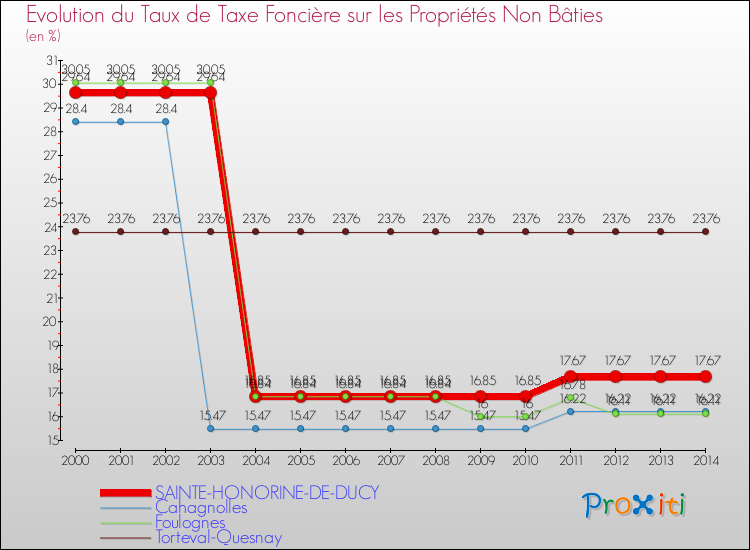 Evolution du taux de la taxe foncière sur les immeubles et terrains non batis pour SAINTE-HONORINE-DE-DUCY et les communes proches de 2000 à 2014 Comparaison des taux de la taxe foncière sur les immeubles et terrains non batis pour SAINTE-HONORINE-DE-DUCY et les communes voisines de 2000 à 2014