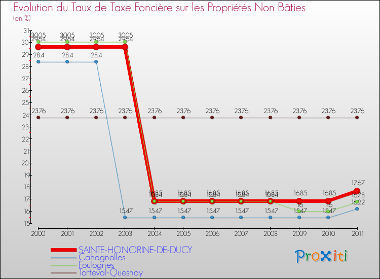 Evolution du taux de la taxe foncière sur les immeubles et terrains non batis pour SAINTE-HONORINE-DE-DUCY et les communes proches Comparaison des taux de la taxe foncière sur les immeubles et terrains non batis pour SAINTE-HONORINE-DE-DUCY et les communes voisines