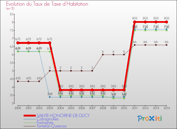 Evolution du taux de la taxe d'habitation pour SAINTE-HONORINE-DE-DUCY et les communes proches de 2000 à 2014 Comparaison des taux de la taxe d'habitation pour SAINTE-HONORINE-DE-DUCY et les communes voisines de 2000 à 2014