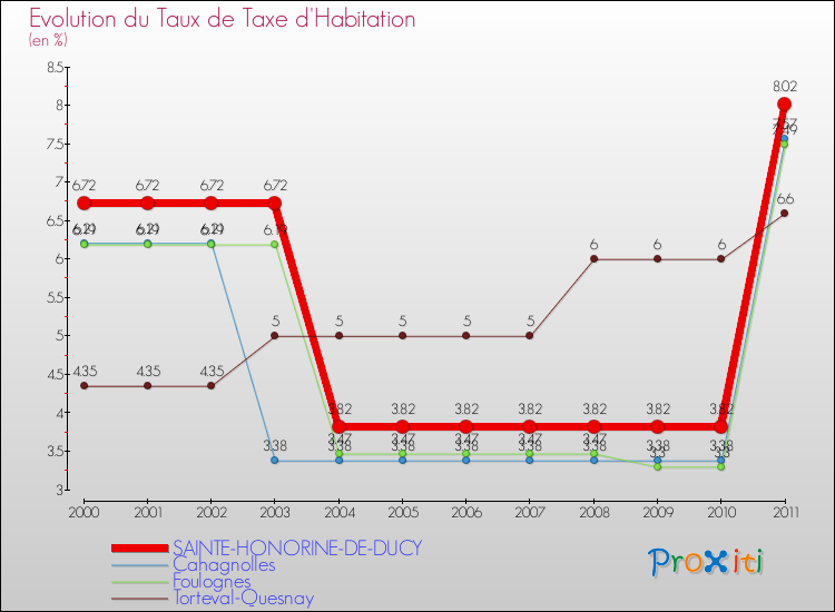 Evolution du taux de la taxe d'habitation pour SAINTE-HONORINE-DE-DUCY et les communes proches Comparaison des taux de la taxe d'habitation pour SAINTE-HONORINE-DE-DUCY et les communes voisines