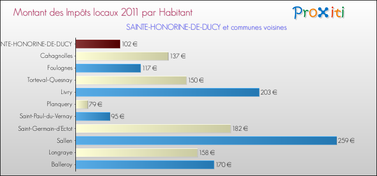 Montant des impôts locaux par Habitant pour SAINTE-HONORINE-DE-DUCY et les communes proches Comparaison des impôts locaux par habitant pour SAINTE-HONORINE-DE-DUCY et les communes voisines