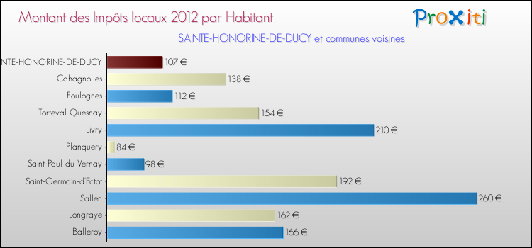 Montant des impôts locaux par Habitant pour SAINTE-HONORINE-DE-DUCY et les communes proches Comparaison des impôts locaux par habitant pour SAINTE-HONORINE-DE-DUCY et les communes voisines