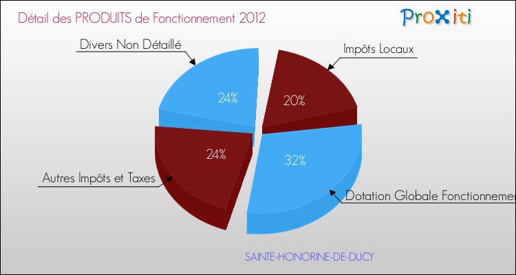 Décomposition du Budget de Fonctionnement 2012 de la commune de SAINTE-HONORINE-DE-DUCY Budget de Fonctionnement 2012 pour la commune de SAINTE-HONORINE-DE-DUCY
