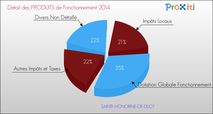 Décomposition du Budget de Fonctionnement 2014 de la commune de SAINTE-HONORINE-DE-DUCY Budget de Fonctionnement 2014 pour la commune de SAINTE-HONORINE-DE-DUCY