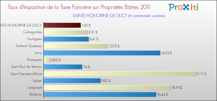 Taux d'imposition de la taxe foncière sur le bati 2011 pour SAINTE-HONORINE-DE-DUCY et les communes proches Comparaison des taux d'imposition de la taxe foncière sur le bati 2011 pour SAINTE-HONORINE-DE-DUCY et les communes voisines