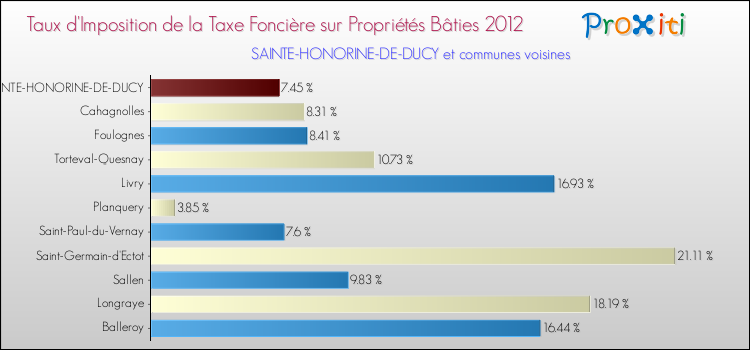 Taux d'imposition de la taxe foncière sur le bati 2012 pour SAINTE-HONORINE-DE-DUCY et les communes proches Comparaison des taux d'imposition de la taxe foncière sur le bati 2012 pour SAINTE-HONORINE-DE-DUCY et les communes voisines