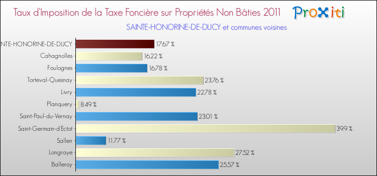 Taux d'imposition de la taxe foncière sur les immeubles et terrains non batis 2011 pour SAINTE-HONORINE-DE-DUCY et les communes proches Comparaison des taux d'imposition de la taxe foncière sur les immeubles et terrains non batis 2011 pour SAINTE-HONORINE-DE-DUCY et les communes voisines