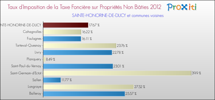 Taux d'imposition de la taxe foncière sur les immeubles et terrains non batis 2012 pour SAINTE-HONORINE-DE-DUCY et les communes proches Comparaison des taux d'imposition de la taxe foncière sur les immeubles et terrains non batis 2012 pour SAINTE-HONORINE-DE-DUCY et les communes voisines