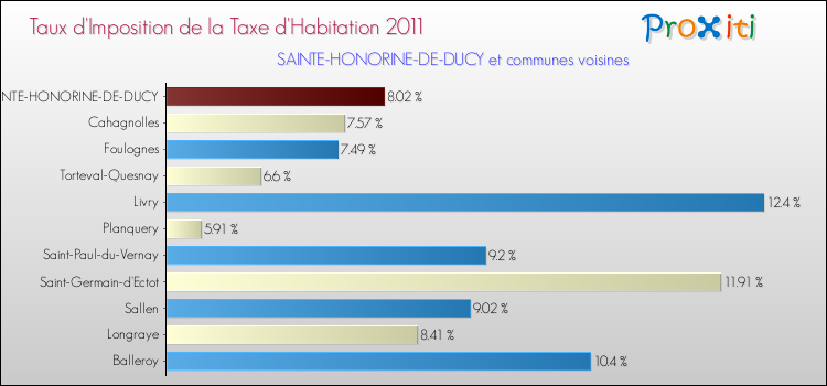 Taux d'imposition de la taxe d'habitation 2011 pour SAINTE-HONORINE-DE-DUCY et les communes proches Comparaison des taux d'imposition de la taxe d'habitation 2011 pour SAINTE-HONORINE-DE-DUCY et les communes voisines
