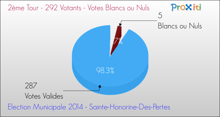 Votes blancs ou nuls au 2ème Tour des Elections Municipales 2014 de la commune de Sainte-Honorine-Des-Pertes Elections Municipales 2014 - Votes blancs ou nuls au 2ème Tour pour la commune de Sainte-Honorine-Des-Pertes