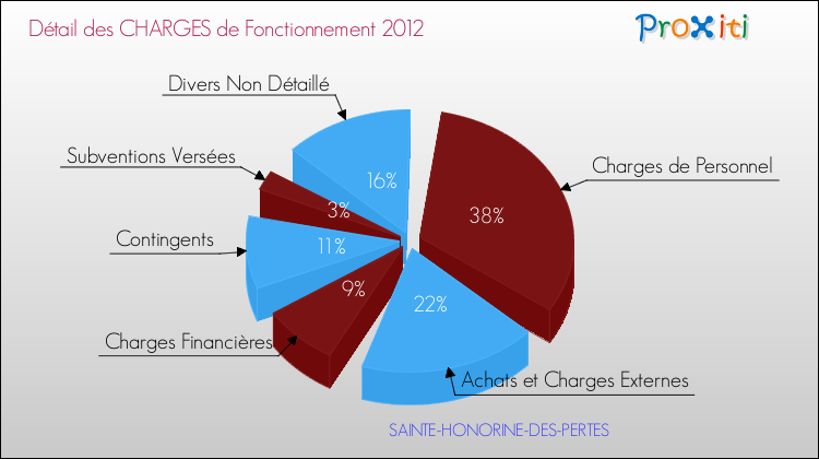 Décomposition des Charges de Fonctionnement 2012 de la commune de SAINTE-HONORINE-DES-PERTES Charges de Fonctionnement 2012 pour la commune de SAINTE-HONORINE-DES-PERTES