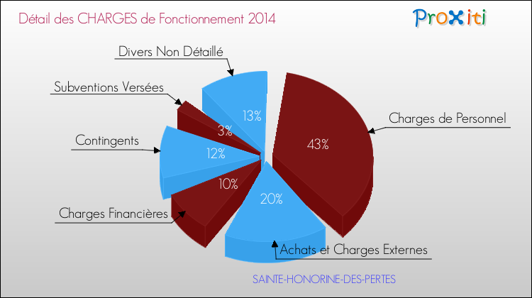 Décomposition des Charges de Fonctionnement 2014 de la commune de SAINTE-HONORINE-DES-PERTES Charges de Fonctionnement 2014 pour la commune de SAINTE-HONORINE-DES-PERTES