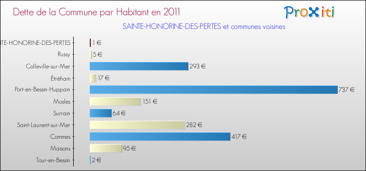 Dette par habitant de la commune en 2011 pour SAINTE-HONORINE-DES-PERTES et les communes proches Comparaison de la dette par habitant de la commune en 2011 pour SAINTE-HONORINE-DES-PERTES et les communes voisines