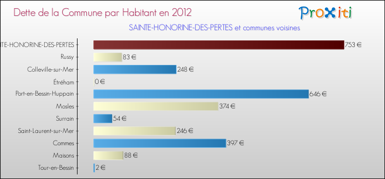 Dette par habitant de la commune en 2012 pour SAINTE-HONORINE-DES-PERTES et les communes proches Comparaison de la dette par habitant de la commune en 2012 pour SAINTE-HONORINE-DES-PERTES et les communes voisines