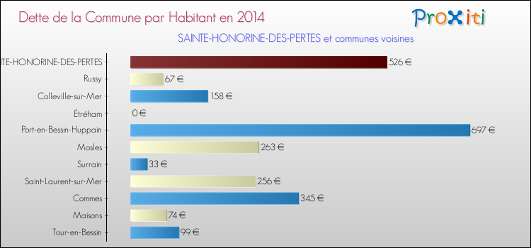 Dette par habitant de la commune en 2014 pour SAINTE-HONORINE-DES-PERTES et les communes proches Comparaison de la dette par habitant de la commune en 2014 pour SAINTE-HONORINE-DES-PERTES et les communes voisines