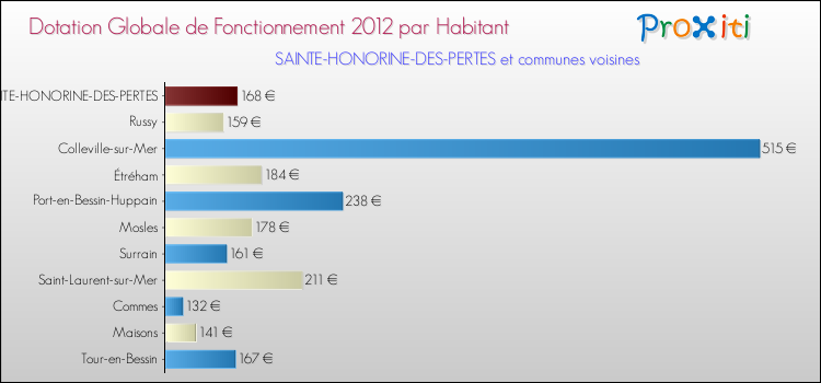 Montant des dotations globales de fonctionnement DGF par Habitant pour SAINTE-HONORINE-DES-PERTES et les communes proches Comparaison des des dotations globales de fonctionnement DGF par habitant pour SAINTE-HONORINE-DES-PERTES et les communes voisines