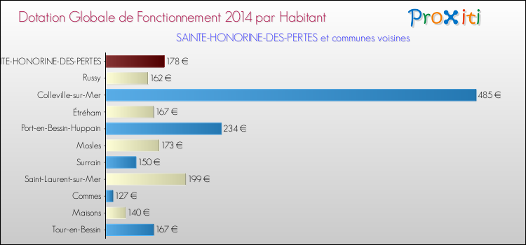 Montant des dotations globales de fonctionnement DGF par Habitant pour SAINTE-HONORINE-DES-PERTES et les communes proches en 2014. Comparaison des des dotations globales de fonctionnement DGF par habitant pour SAINTE-HONORINE-DES-PERTES et les communes voisines en 2014.