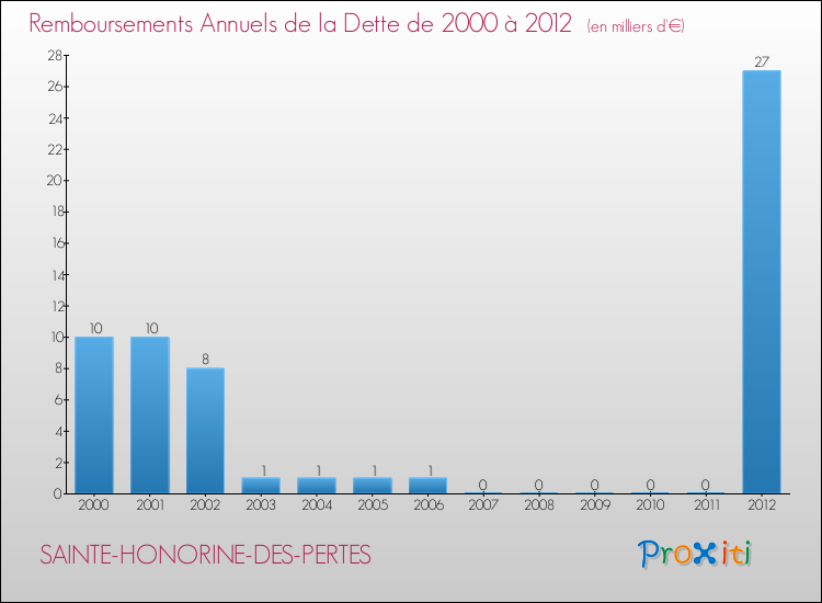 Evolution de l'annuité de la dette pour la commune de SAINTE-HONORINE-DES-PERTES de 2000 à 2012 Annuités de la dette pour SAINTE-HONORINE-DES-PERTES de 2000 à 2012