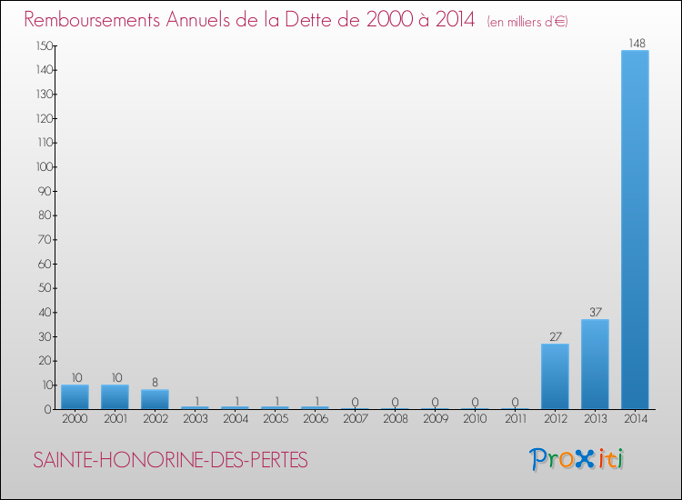 Evolution de l'annuité de la dette pour la commune de SAINTE-HONORINE-DES-PERTES de 2000 à 2014 Annuités de la dette pour SAINTE-HONORINE-DES-PERTES de 2000 à 2014