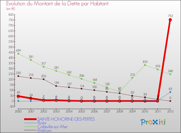 Evolution de la dette par habitant pour la commune de SAINTE-HONORINE-DES-PERTES et les communes proches de 2000 à 2012 Comparaison de la dette par habitant pour SAINTE-HONORINE-DES-PERTES et les communes voisines de 2000 à 2012