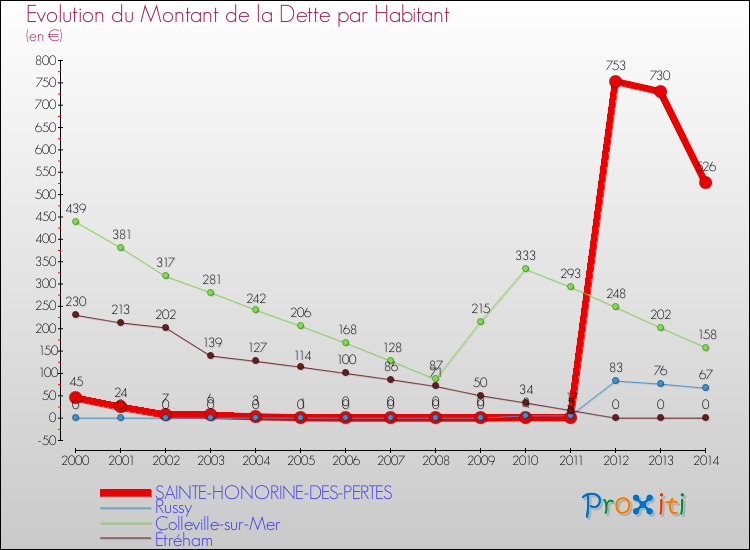 Evolution de la dette par habitant pour la commune de SAINTE-HONORINE-DES-PERTES et les communes proches de 2000 à 2014 Comparaison de la dette par habitant pour SAINTE-HONORINE-DES-PERTES et les communes voisines de 2000 à 2014
