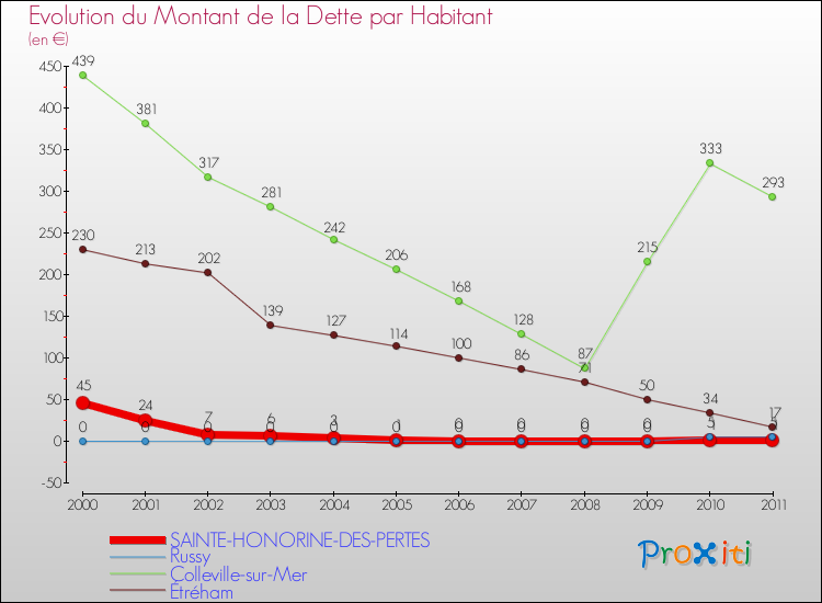Evolution de la dette par habitant pour la commune de SAINTE-HONORINE-DES-PERTES et les communes proches Comparaison de la dette par habitant pour SAINTE-HONORINE-DES-PERTES et les communes voisines