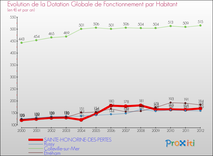 Evolution et montant de la dotation globale de fonctionnement par Habitant pour SAINTE-HONORINE-DES-PERTES et les communes proches Comparaison des dotations globales de fonctionnement par habitant pour SAINTE-HONORINE-DES-PERTES et les communes voisines