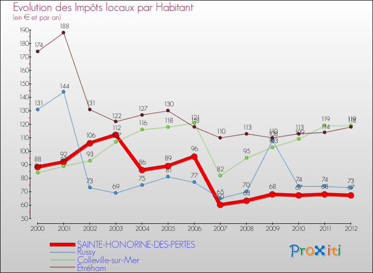 Evolution et montant des impôts locaux par Habitant pour SAINTE-HONORINE-DES-PERTES et les communes proches Comparaison des impôts locaux par habitant pour SAINTE-HONORINE-DES-PERTES et les communes voisines