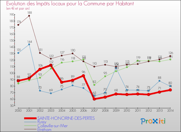 Evolution et montant des impôts locaux par Habitant pour SAINTE-HONORINE-DES-PERTES et les communes proches de 2000 à 2014 Comparaison des impôts locaux par habitant pour SAINTE-HONORINE-DES-PERTES et les communes voisines de 2000 à 2014
