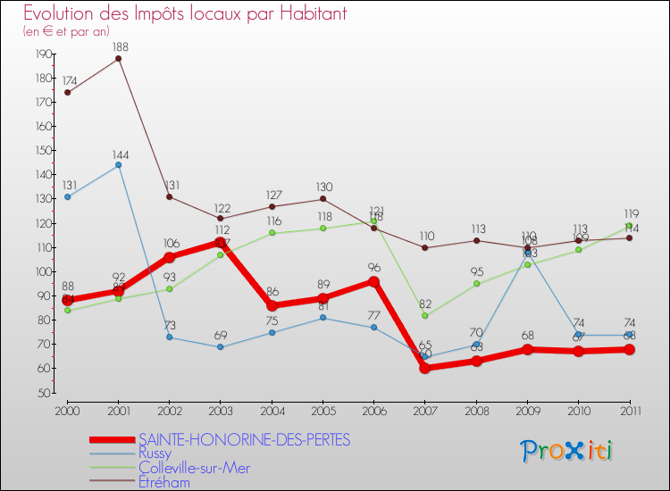 Evolution et montant des impôts locaux par Habitant pour SAINTE-HONORINE-DES-PERTES et les communes proches Comparaison des impôts locaux par habitant pour SAINTE-HONORINE-DES-PERTES et les communes voisines