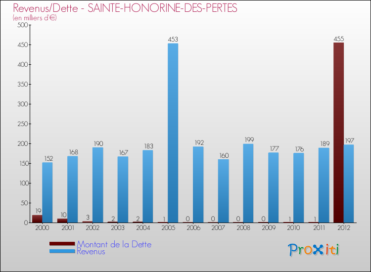 Evolution comparée de la dette et des revenus pour la commune de SAINTE-HONORINE-DES-PERTES de 2000 à 2012 Comparaison de la dette et des revenus pour SAINTE-HONORINE-DES-PERTES de 2000 à 2012