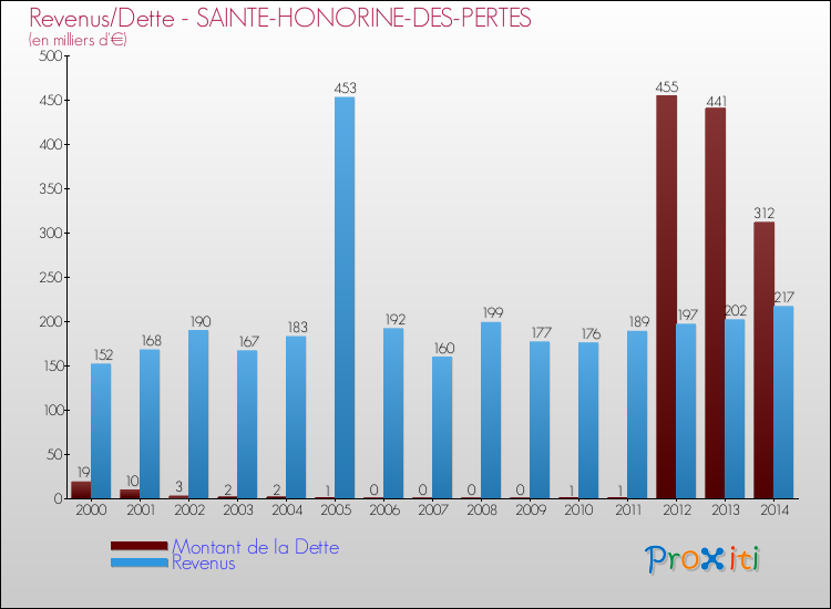 Evolution comparée de la dette et des revenus pour la commune de SAINTE-HONORINE-DES-PERTES de 2000 à 2014 Comparaison de la dette et des revenus pour SAINTE-HONORINE-DES-PERTES de 2000 à 2014