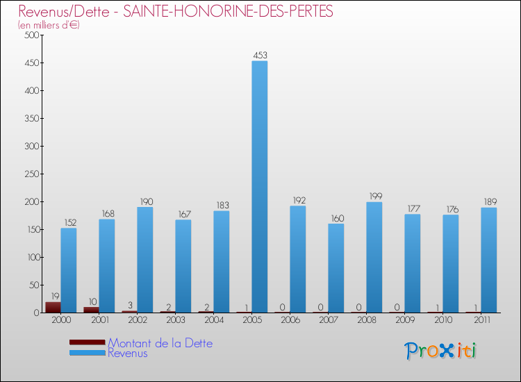 Evolution comparée de la dette et des revenus pour la commune de SAINTE-HONORINE-DES-PERTES de 2000 à 2011 Comparaison de la dette et des revenus pour SAINTE-HONORINE-DES-PERTES de 2000 à 2011
