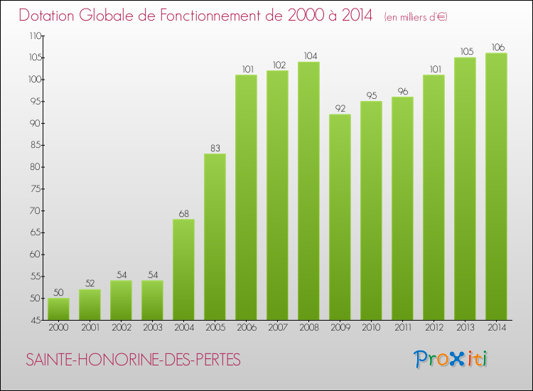 Evolution du montant de la Dotation Globale de Fonctionnement pour la commune de SAINTE-HONORINE-DES-PERTES de 2000 à 2014 Evolution du montant de la Dotation Globale de Fonctionnement pour SAINTE-HONORINE-DES-PERTES de 2000 à 2014