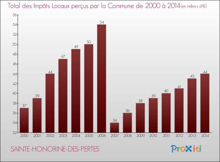 Evolution des Impôts Locaux pour la commune de SAINTE-HONORINE-DES-PERTES de 2000 à 2014 Evolution des Impôts Locaux pour SAINTE-HONORINE-DES-PERTES de 2000 à 2014