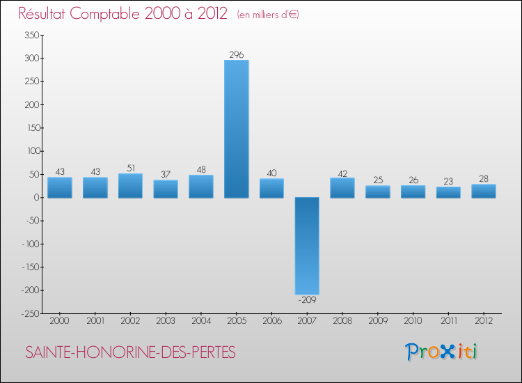 Evolution du résultat comptable pour la commune de SAINTE-HONORINE-DES-PERTES de 2000 à 2012 Evolution du résultat comptable pour SAINTE-HONORINE-DES-PERTES de 2000 à 2012