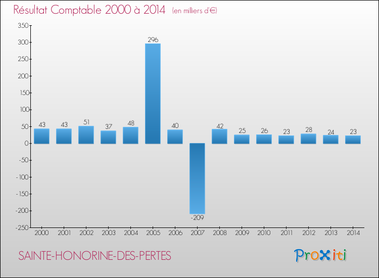 Evolution du résultat comptable pour la commune de SAINTE-HONORINE-DES-PERTES de 2000 à 2014 Evolution du résultat comptable pour SAINTE-HONORINE-DES-PERTES de 2000 à 2014