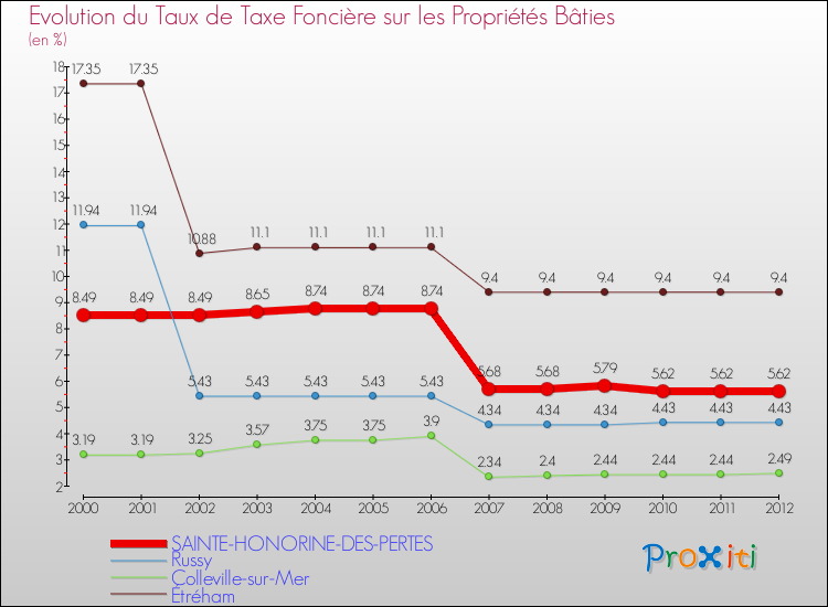 Evolution du taux de la taxe foncière sur le bati pour SAINTE-HONORINE-DES-PERTES et les communes proches de 2000 à 2012 Comparaison des taux de taxe foncière sur le bati pour SAINTE-HONORINE-DES-PERTES et les communes voisines de 2000 à 2012
